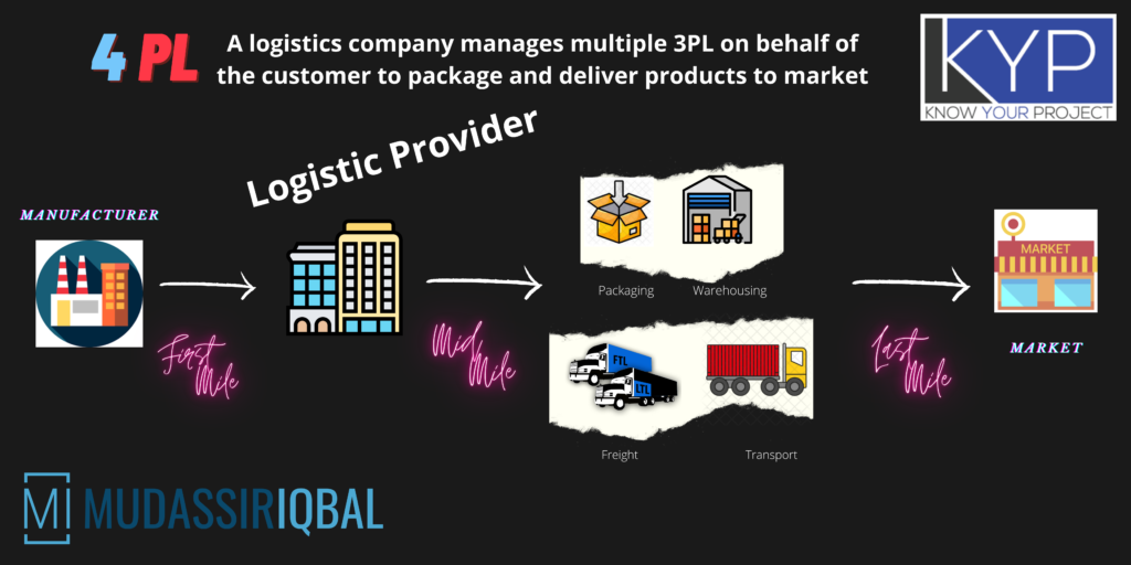 Generic framework of posts operation (first mile, middle mile, and last