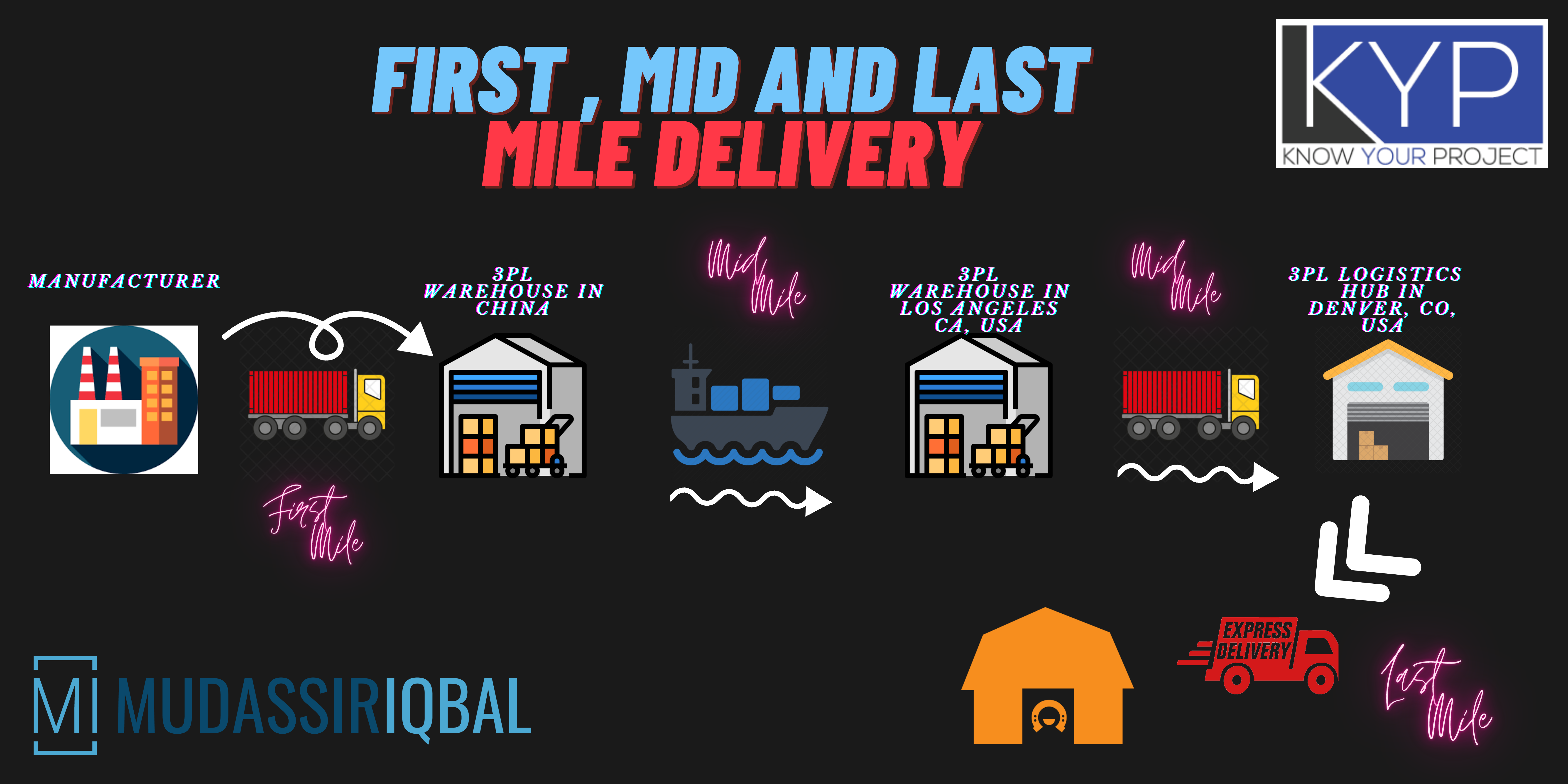 1st Mile, Mid Mile and Last Mile Deliveries - Know Your Project