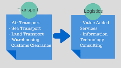 Transport and Logistics