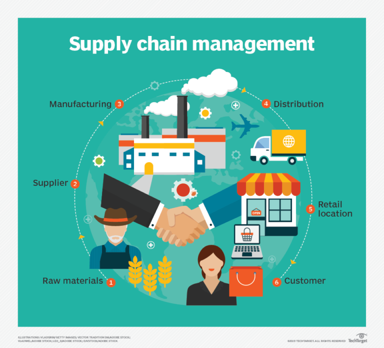 Logistics vs Supply Chain Management - Know Your Project