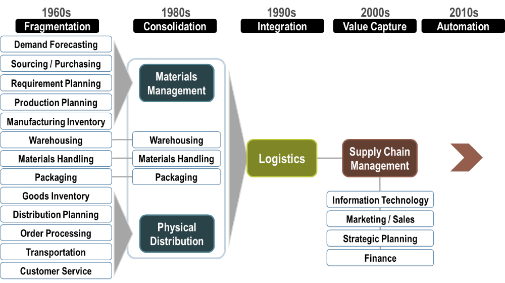 Supply Chain Evolution
